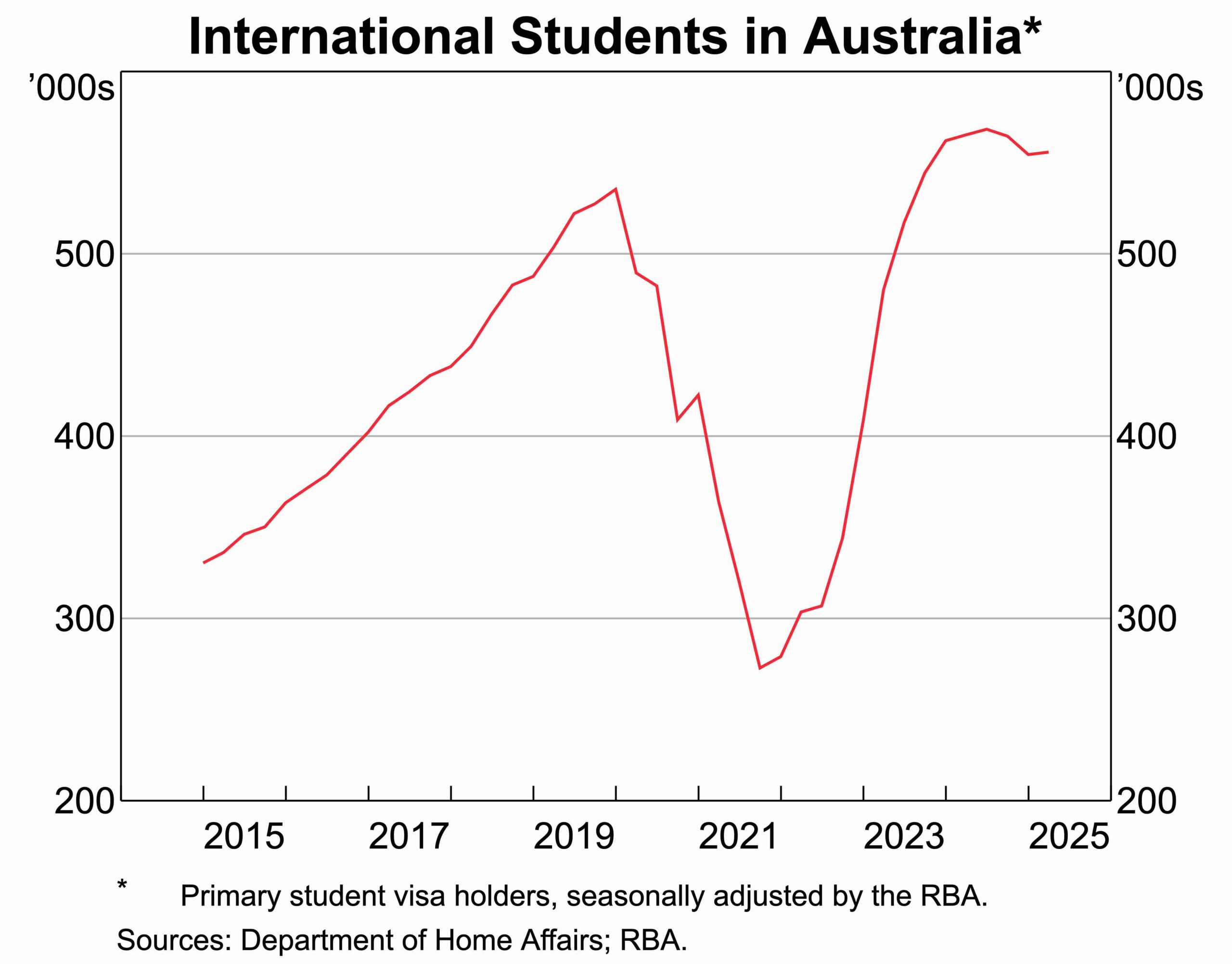 Source: RBA