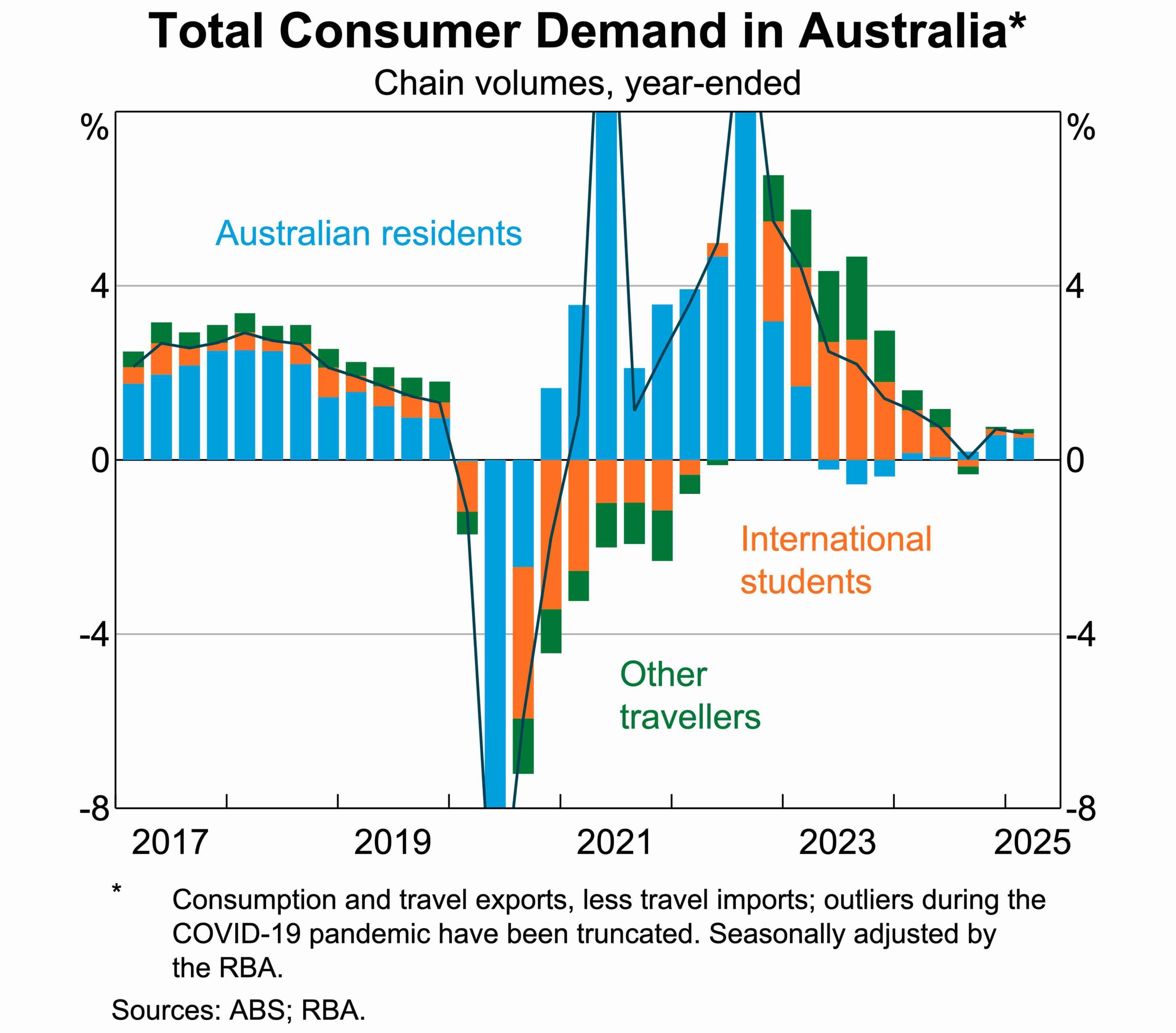Source: ABS/RBA