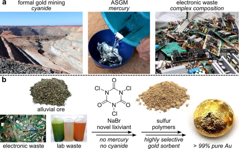Flinders University scientists have sidestepped the need for toxic chemicals traditionally used in gold extraction—namely, mercury and cyanide. Photo: Flinders University.